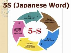 Image result for 5S Japan