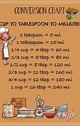 Image result for Conversion Chart for Baking Measurements