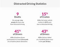 Image result for Distracted Driving Statistics