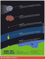 Image result for What Are Asteroids Meteors and Comets