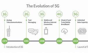 Image result for 1G 2G 3G/4G 5G Evolution