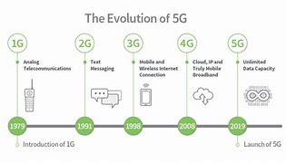 Image result for 2G 3G 4G 5G Timeline