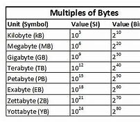 Image result for Bit/Byte List