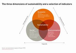 Image result for Social Sustainability