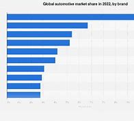 Image result for Global Automotive Market Share