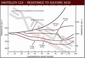 Image result for Sulfuric Acid Corrosion