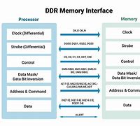 Image result for DDR Memory Explained