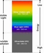 Image result for LCD Blue Wavelength