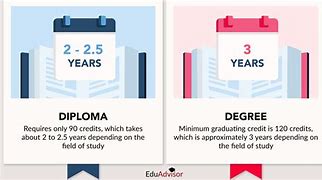 Image result for Advanced Diploma vs Degree