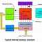 Image result for Simple Memory Diagram