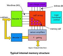 Image result for Memory Block Diagram