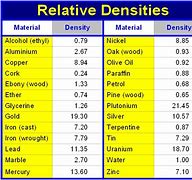 Image result for Relative Density Chart