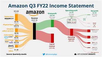 Image result for Amazon Revenue Breakdown Flow Diagram