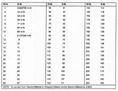 Image result for Ft-Lbs Conversion Chart