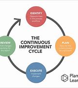 Image result for Continuous Improvement Strategies