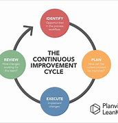 Image result for Continuous Improvement Examplets