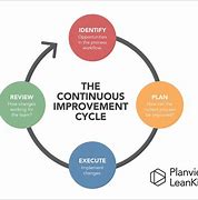 Image result for Continuous Improvement Chart