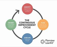 Image result for Continuous Improvement Process Flow Lessons Learned