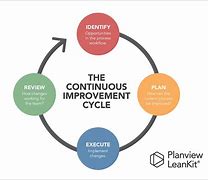 Image result for Continuous Improvement Guiding Principles