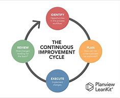 Image result for Continuous Process Improvement 6 Steps
