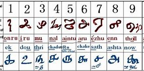 Image result for Tamil-language Numbers