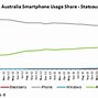 Image result for Mobile Market Share by OS