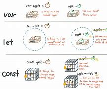 Image result for Difference Between Var Let and Const in JS