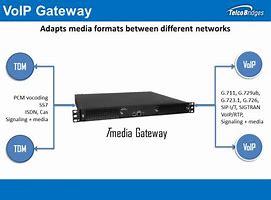 Image result for VoIP Gateway