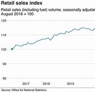 Image result for UK Retail Sales 2018