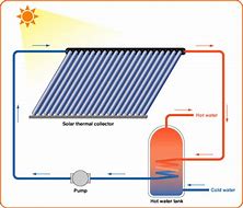 Image result for Recover Energy to Heat Water