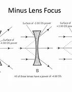 Image result for Plus vs Minus Lens