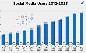 Image result for History of Social Media Image