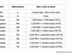 Image result for Bits and Bytes Chart 65535