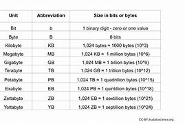 Image result for Byte Metric System