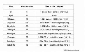Image result for Bits Ans Bytes Table