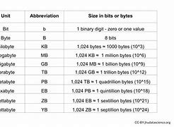 Image result for Bit and Byte Names