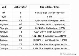 Image result for 8-Bit Equal to 1 Byte Table