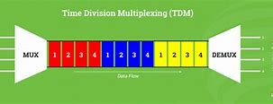 Image result for Asynchronous Time Division Multiplexing