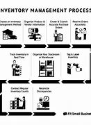 Image result for Process Design for Inventory Based Business