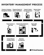 Image result for Manual Inventory Management Process for Storage