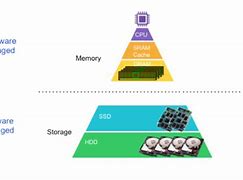Image result for Permanet Storage and Full Storage HDD Ram