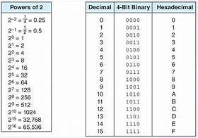 Image result for B in Hexadecimal