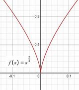 Image result for Sharp Turn Graph