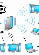 Image result for What Is a WiFi