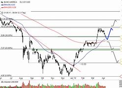 Image result for Bank of America Stock