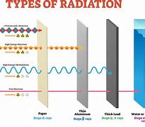 Image result for Different Radiation Types