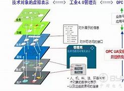 Image result for OPC UA 管理壳