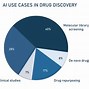 Image result for Disadvantage of Drug Discovery Process
