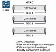 Image result for GTP Tunnel