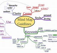 Image result for Kaizen Mind Map